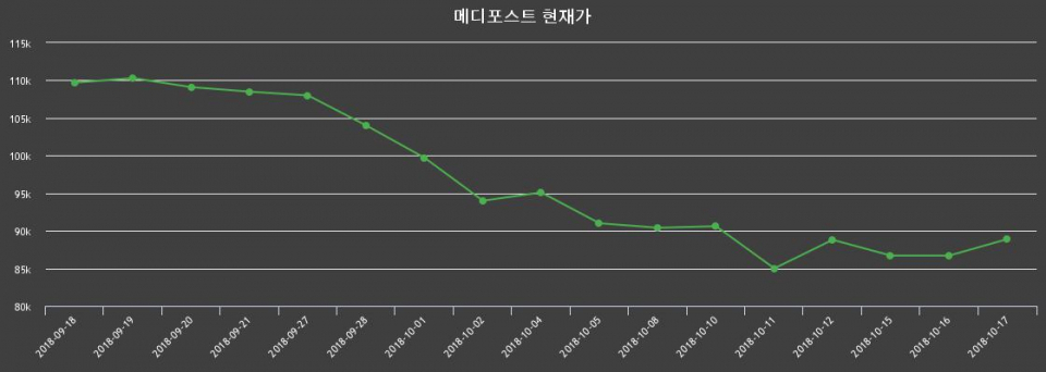 ▲지난 30영업일 동안 메디포스트 주가변동정보