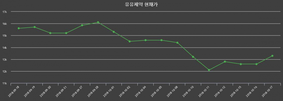 ▲지난 30영업일 동안 유유제약 종목 종가정보