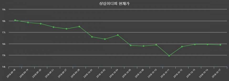 ▲지난 30영업일 동안 상신이디피 종목 종가정보