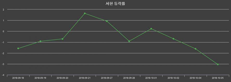 ▲지난 2주간의 등락률 변동정보