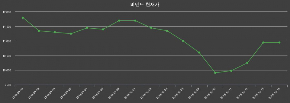 ▲지난 30영업일 동안 비덴트 종목 종가정보