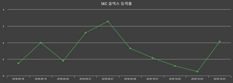 ▲지난 2주간의 등락률 변동정보