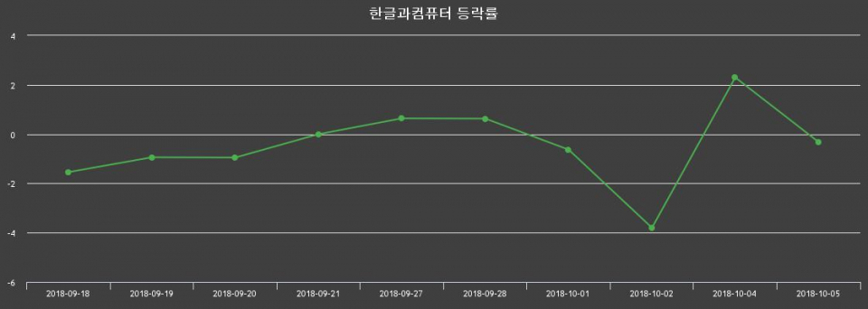 ▲지난 2주간의 등락률 변동정보