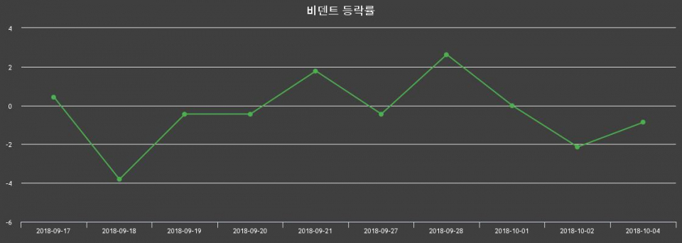 ▲지난 2주간의 등락률 변동정보