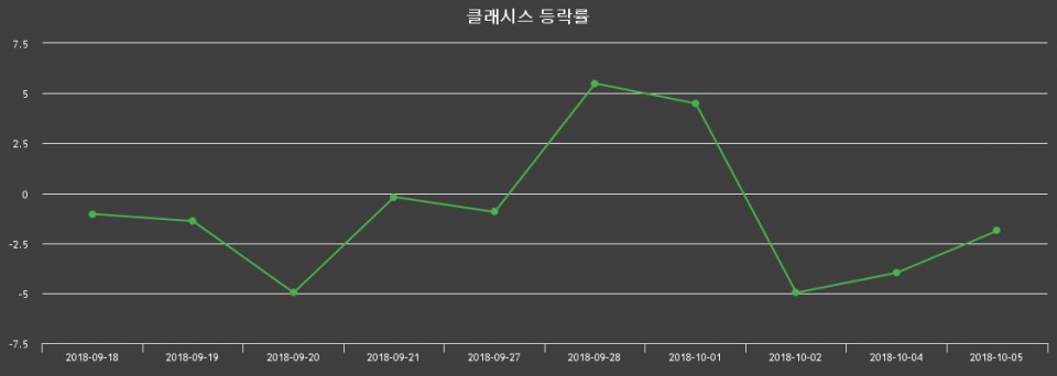 ▲지난 2주간의 등락률 변동정보