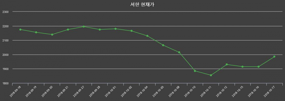 ▲지난 30영업일 동안 서한 종목 종가정보
