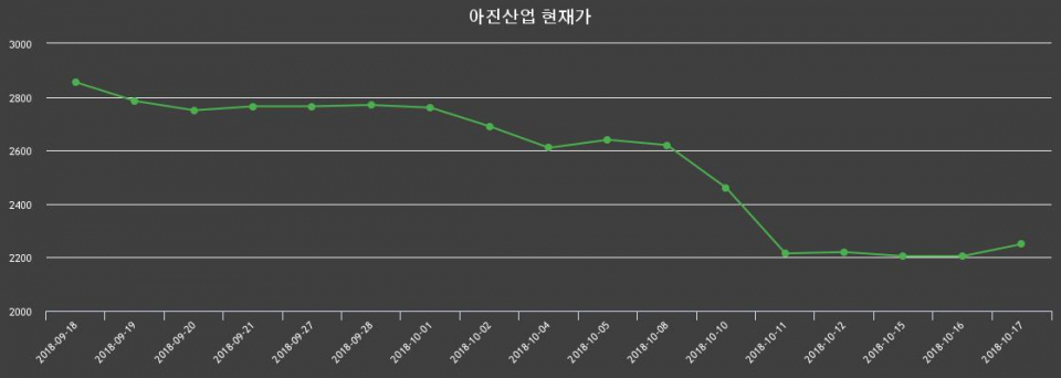 ▲지난 30영업일 동안 아진산업 종목 종가정보