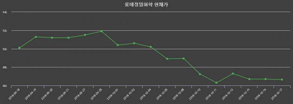 ▲지난 30영업일 동안 롯데정밀화학 종목 종가정보