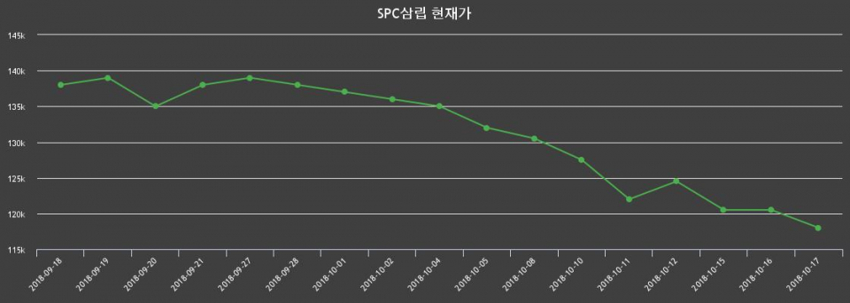 ▲지난 30영업일 동안 SPC삼립 종목 종가정보