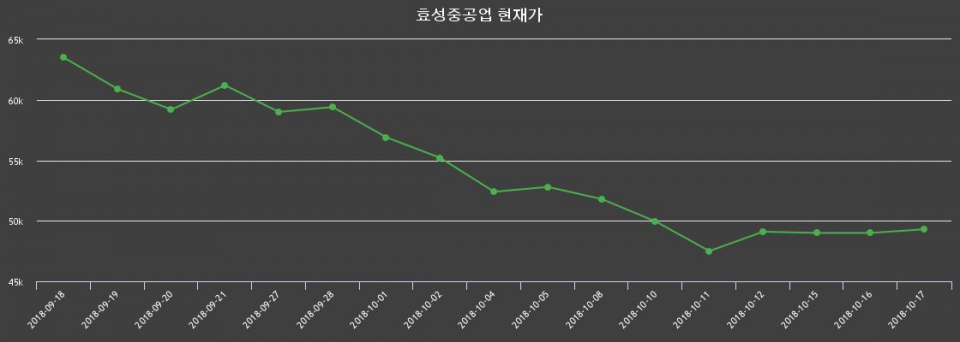 ▲지난 30영업일 동안 효성중공업 종목 종가정보