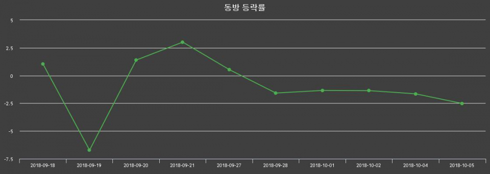 ▲지난 2주간의 등락률 변동정보