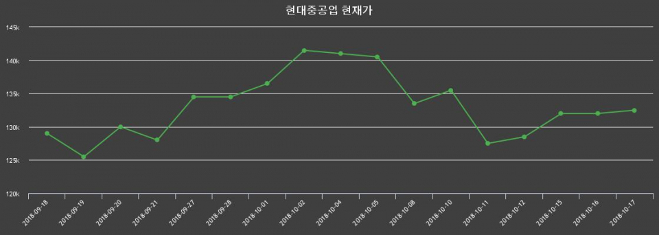 ▲지난 30영업일 동안 현대중공업 주가변동정보