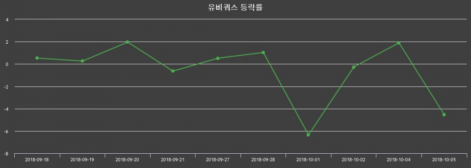 ▲지난 2주간의 등락률 변동정보