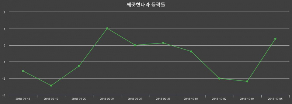 ▲지난 2주간의 등락률 변동정보