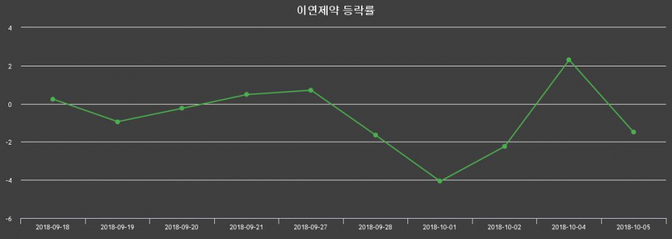 ▲지난 2주간의 등락률 변동정보