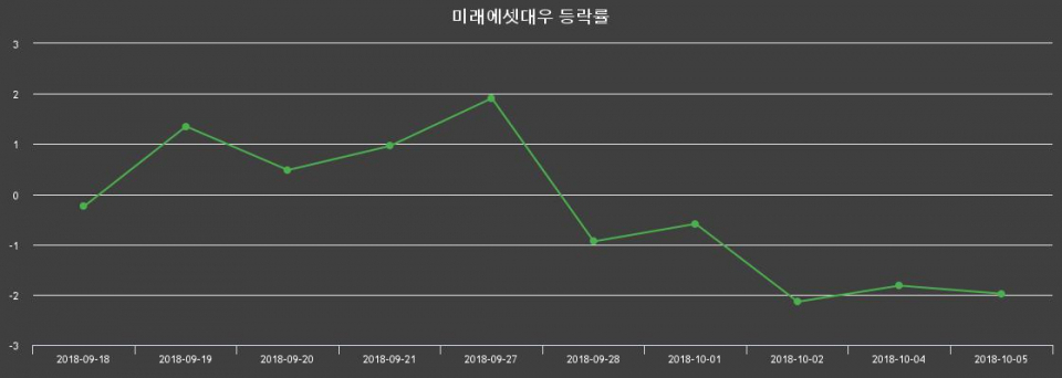 ▲지난 2주간의 등락률 변동정보