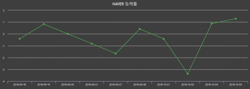 ▲지난 2주간의 등락률 변동정보