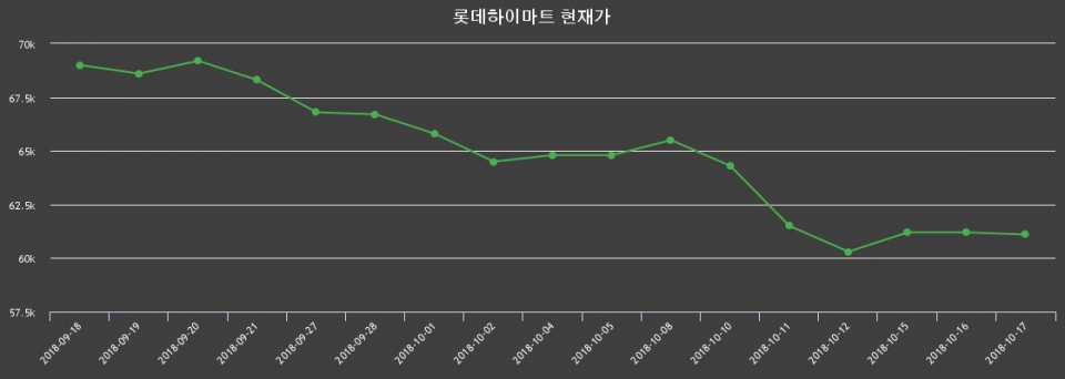 ▲지난 30영업일 동안 롯데하이마트 종목 종가정보
