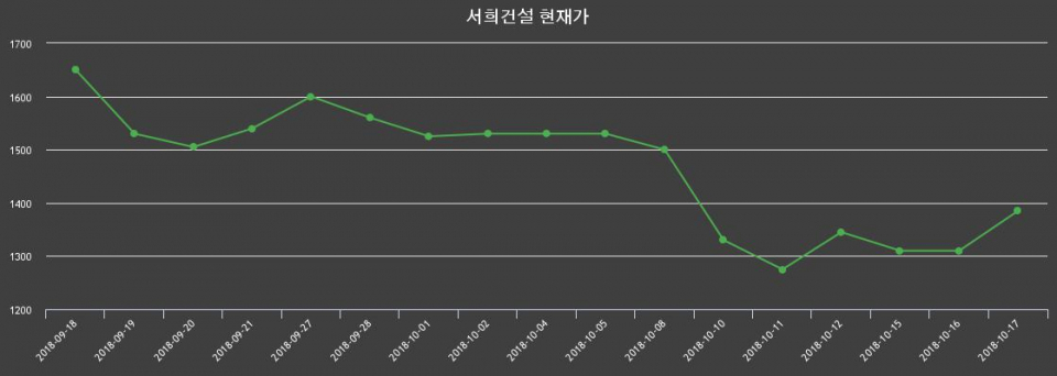 ▲지난 30영업일 동안 서희건설 주가변동정보