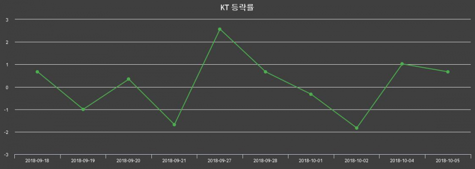 ▲지난 2주간의 등락률 변동정보