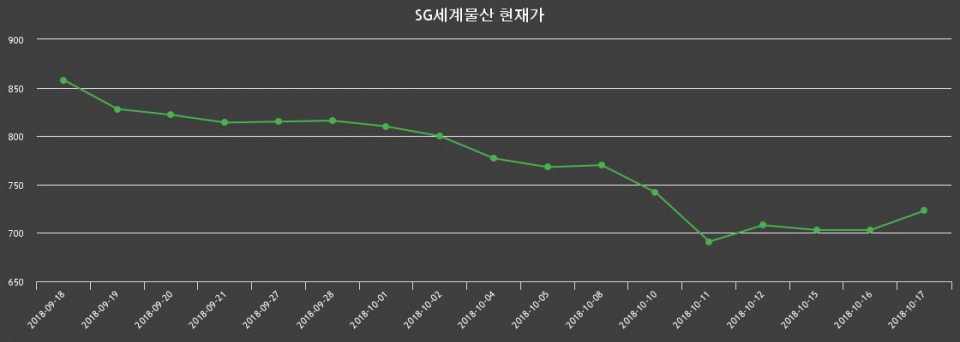 ▲지난 30영업일 동안 SG세계물산 종목 종가정보