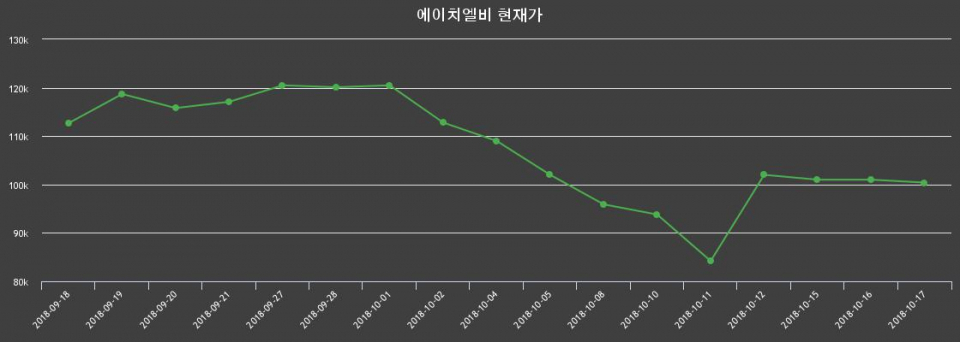 ▲지난 30영업일 동안 에이치엘비 주가변동정보
