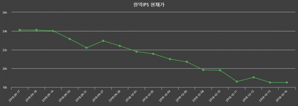 ▲지난 30영업일 동안 원익IPS 종목 종가정보
