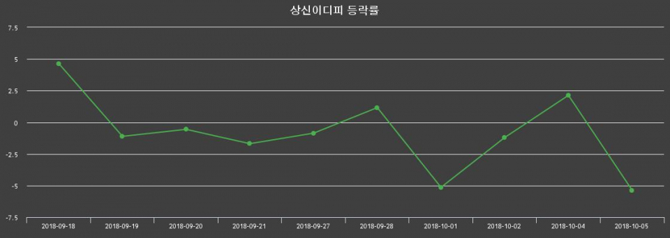 ▲지난 2주간의 등락률 변동정보