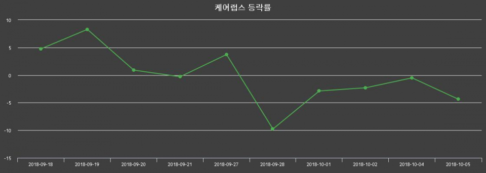▲지난 2주간의 등락률 변동정보
