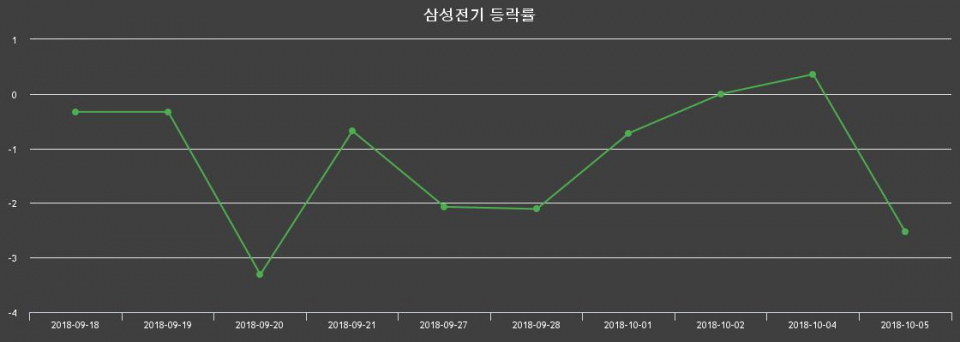 ▲지난 2주간의 등락률 변동정보