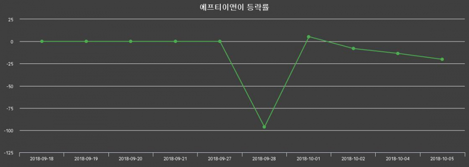 ▲지난 2주간의 등락률 변동정보