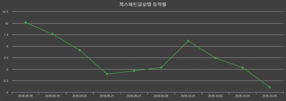 ▲지난 2주간의 등락률 변동정보