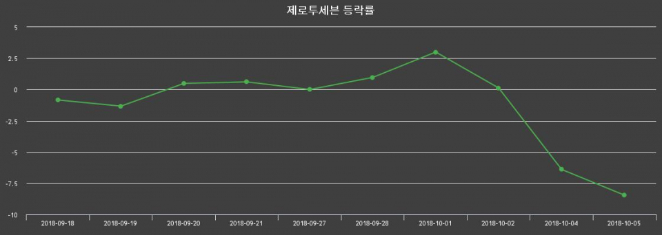 ▲지난 2주간의 등락률 변동정보