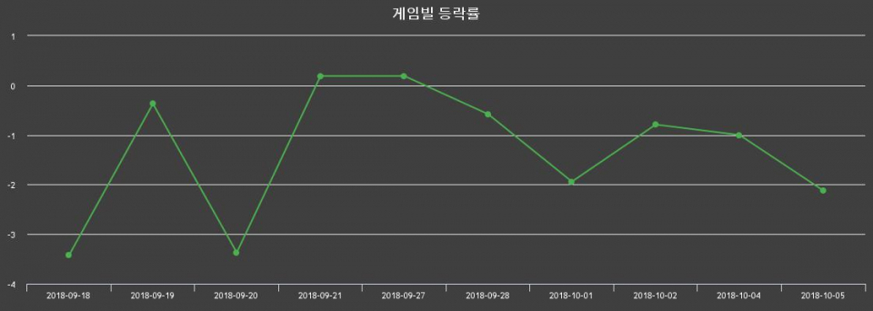 ▲지난 2주간의 등락률 변동정보