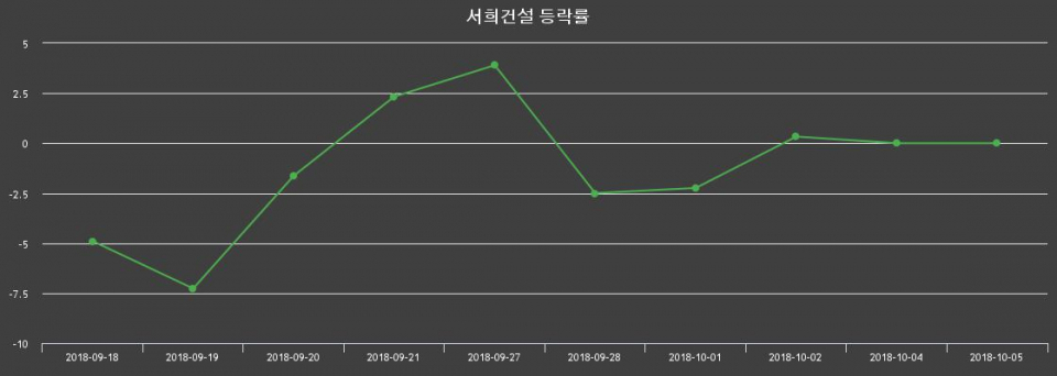 ▲지난 2주간의 등락률 변동정보