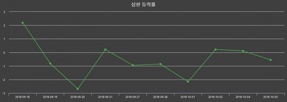 ▲지난 2주간의 등락률 변동정보