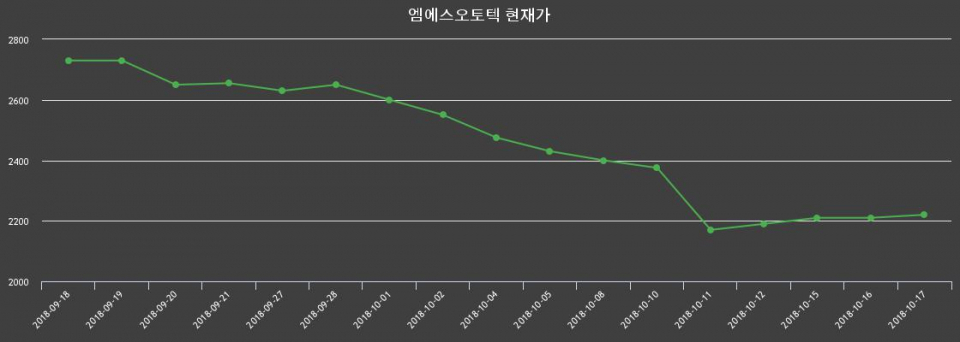 ▲지난 30영업일 동안 엠에스오토텍 종목 종가정보