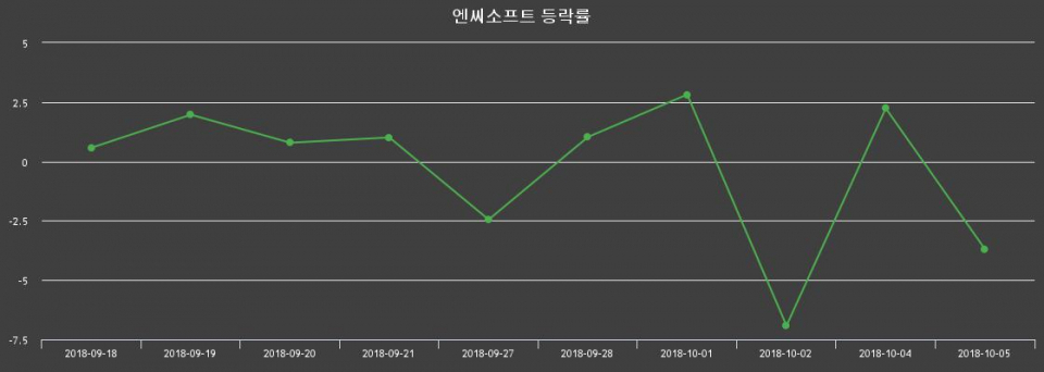 ▲지난 2주간의 등락률 변동정보