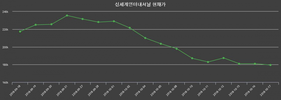 ▲지난 30영업일 동안 신세계인터내셔날 종목 종가정보