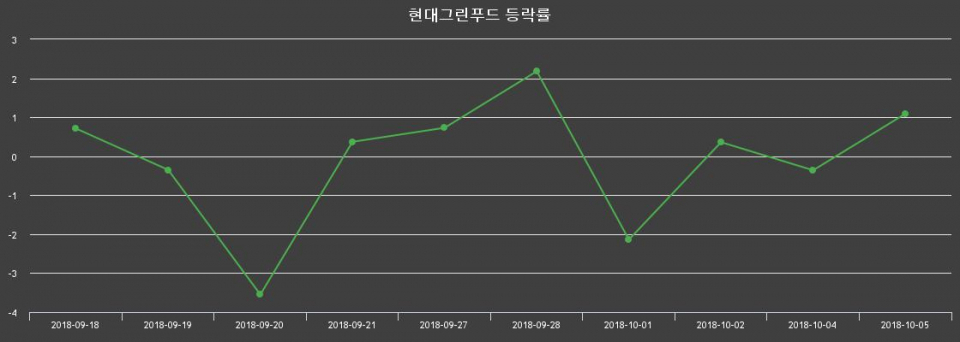 ▲지난 2주간의 등락률 변동정보