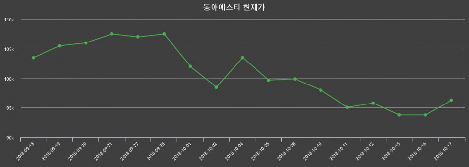 ▲지난 30영업일 동안 동아에스티 종목 종가정보