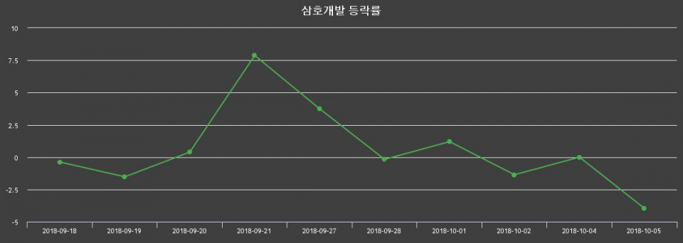 ▲지난 2주간의 등락률 변동정보