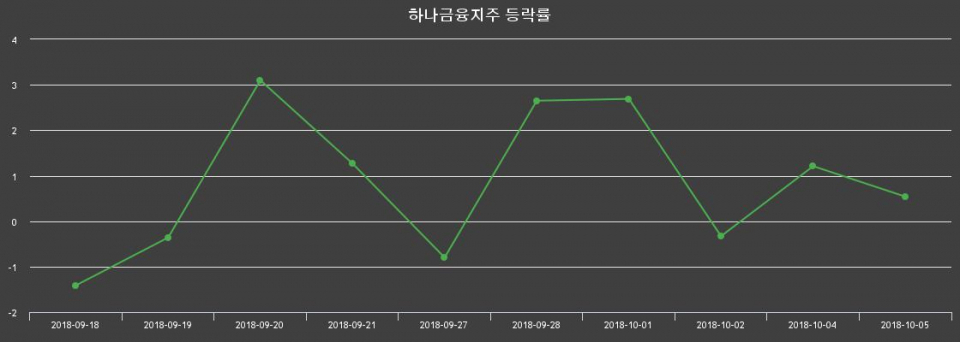 ▲지난 2주간의 등락률 변동정보