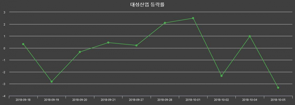 ▲지난 2주간의 등락률 변동정보
