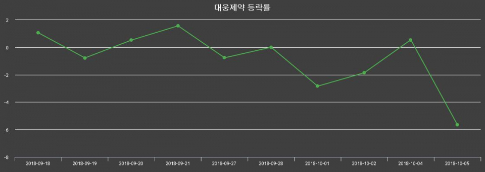 ▲지난 2주간의 등락률 변동정보