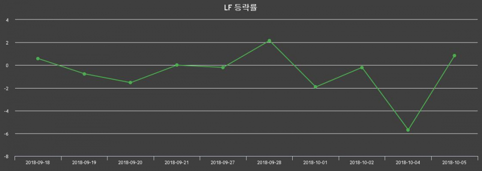 ▲지난 2주간의 등락률 변동정보
