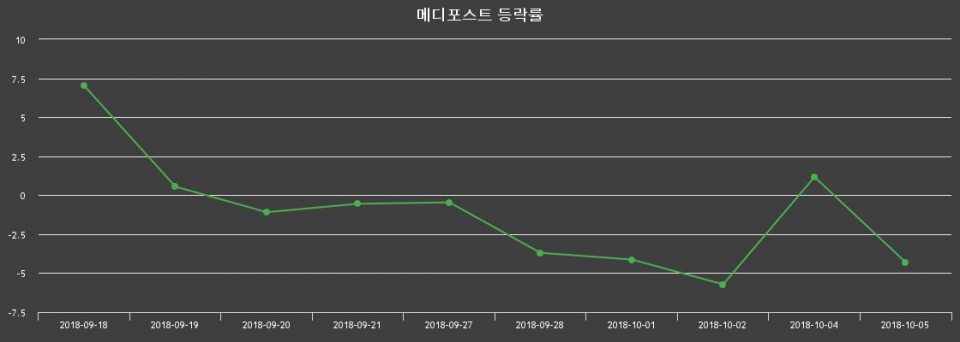 ▲지난 2주간의 등락률 변동정보