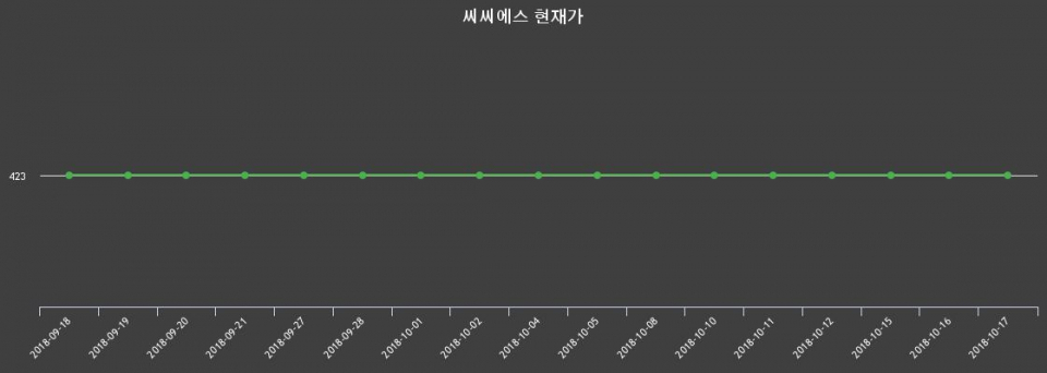 ▲지난 30영업일 동안 씨씨에스 종목 종가정보