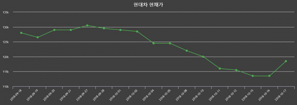 ▲지난 30영업일 동안 현대차 주가변동정보