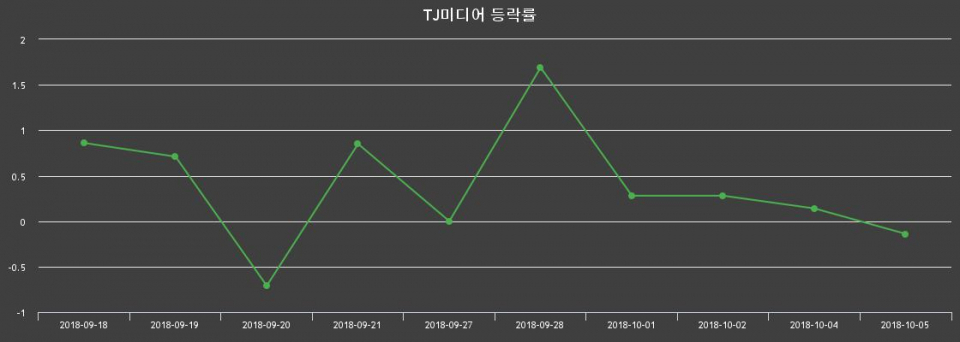 ▲지난 2주간의 등락률 변동정보